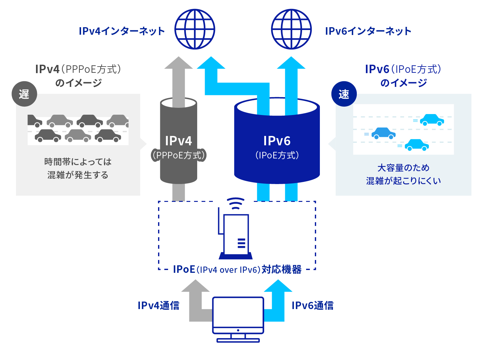 IPv6通信イメージ