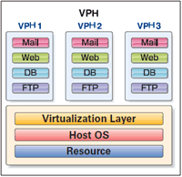 How VPH Works