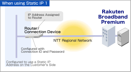 When using Static IP 1