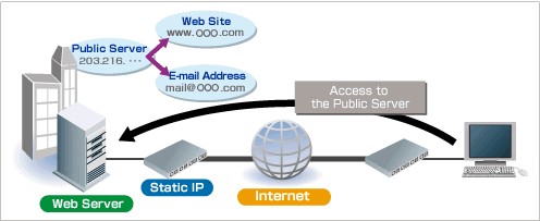 Access to the Public Server