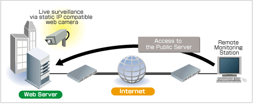 Access to the Public Server