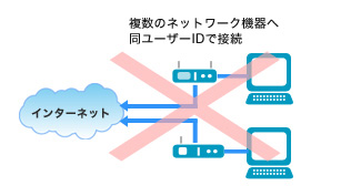 複数のネットワーク接続機器へ同ユーザーIDで接続